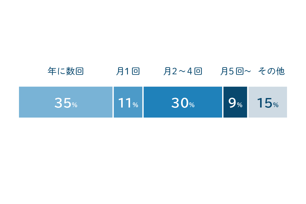 エヌアセットスタッフにアンケート お酒を飲む頻度は？