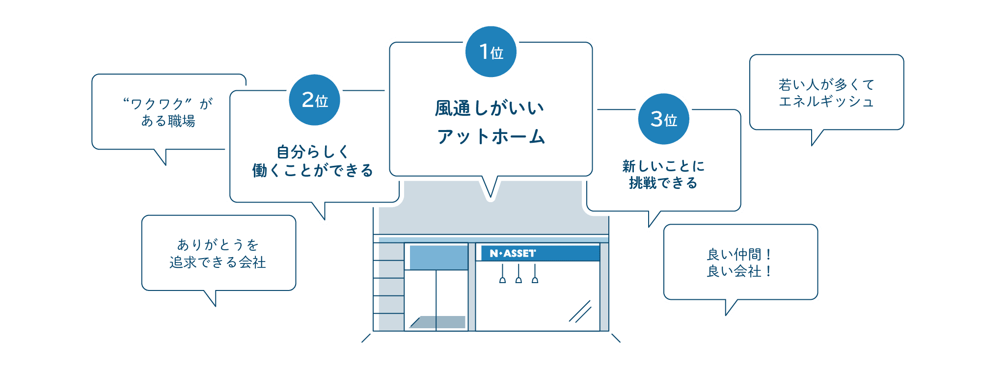 エヌアセットスタッフにアンケート エヌアセットってどんな会社？